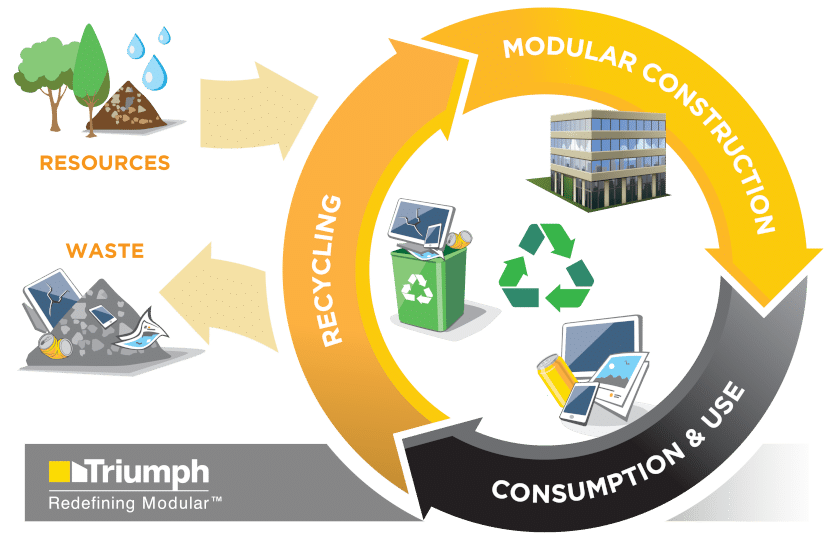 Diagram illustrating the modular construction process, highlighting recycling, consumption, and the benefits of triumph modular in both permanent and temporary modular buildings.